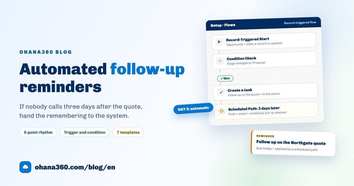 Illustration of an automated follow-up timeline and a flow canvas with trigger, condition, actions and a scheduled path